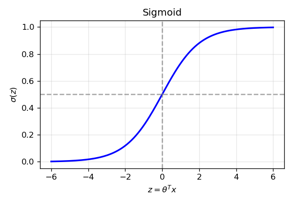 Figure 1: Sigmoid function ((z)).