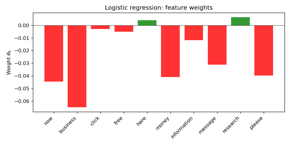 Figure 2: Learned logistic regression weights () per vocabulary word.
