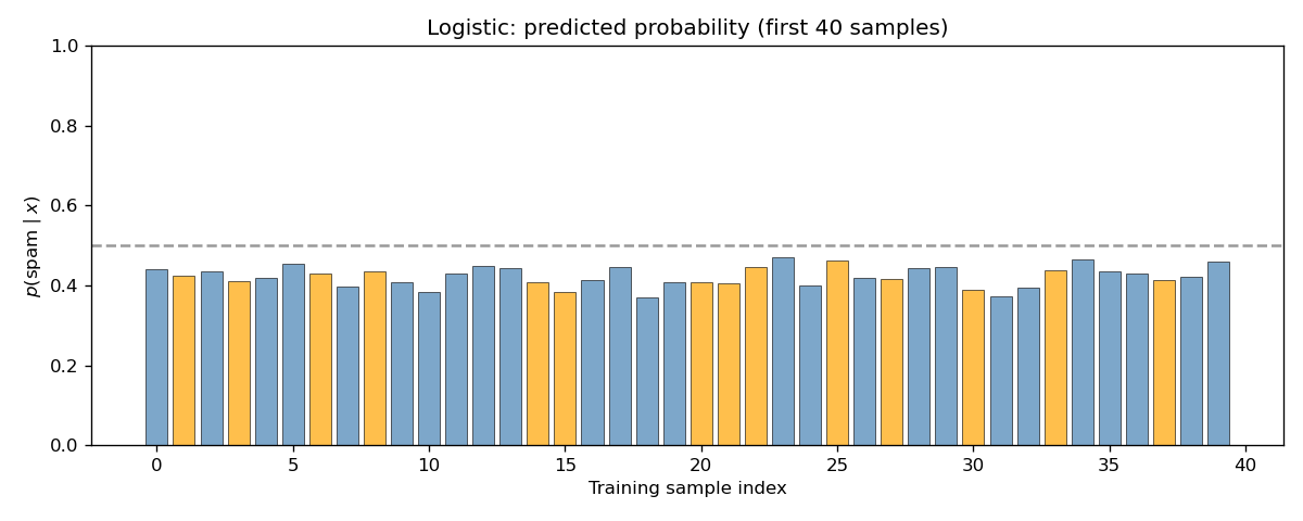 Figure 3: Logistic regression predictions on the first 40 training samples.