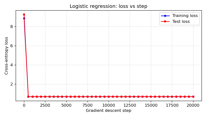 Figure 4: Cross-entropy loss vs gradient descent step (logistic regression).