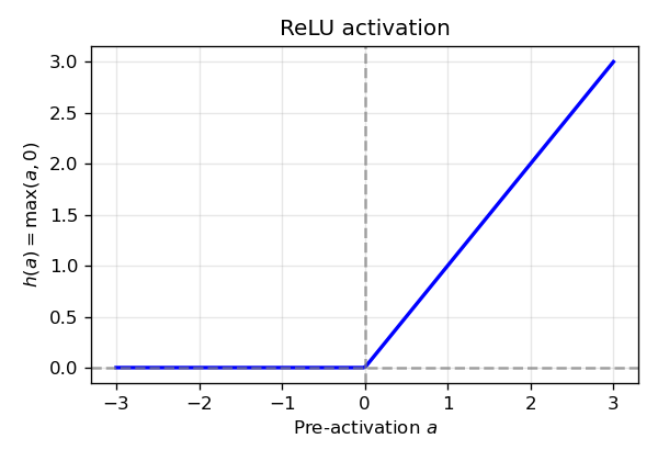 Figure 5: ReLU activation (h(a) = (a, 0)).