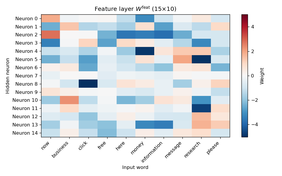 Figure 6: Feature-layer weight matrix (W^{}) (15×10).