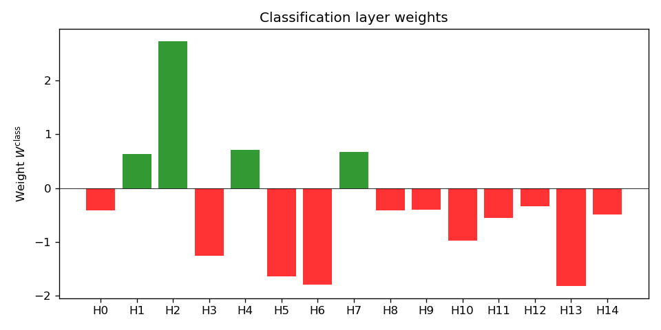 Figure 7: Classification-layer weights (W^{}).