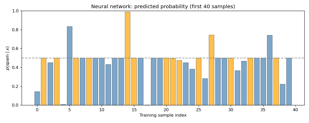 Figure 8: Neural network predictions on the first 40 training samples.