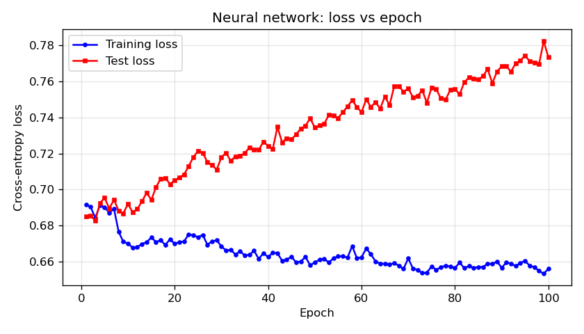 Figure 9: Cross-entropy loss vs epoch (neural network).