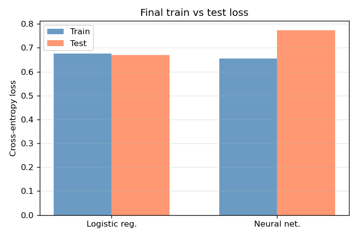 Figure 10: Final training and test loss for both models.