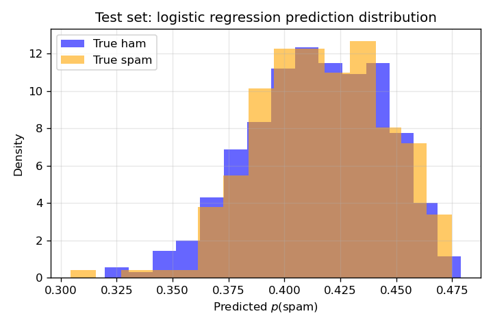 Figure 11: Distribution of logistic regression predictions on the test set by true label.