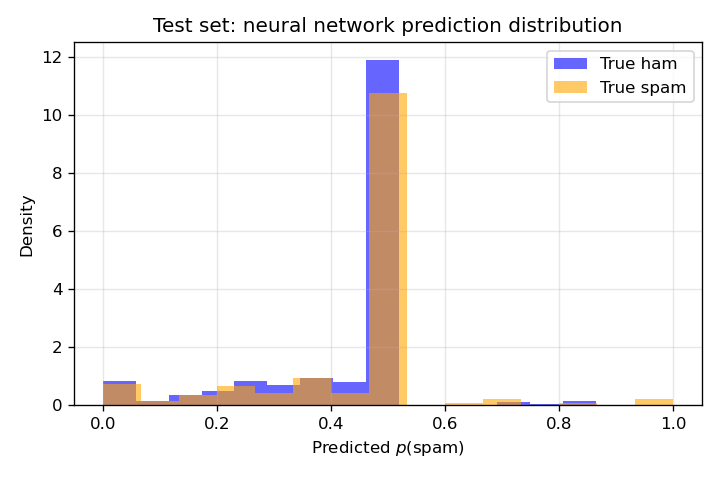 Figure 12: Distribution of neural network predictions on the test set by true label.